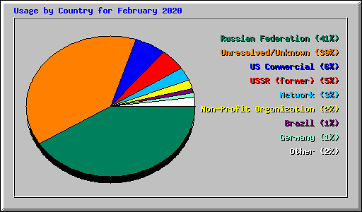 Usage by Country for February 2020