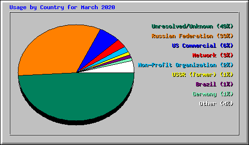 Usage by Country for March 2020