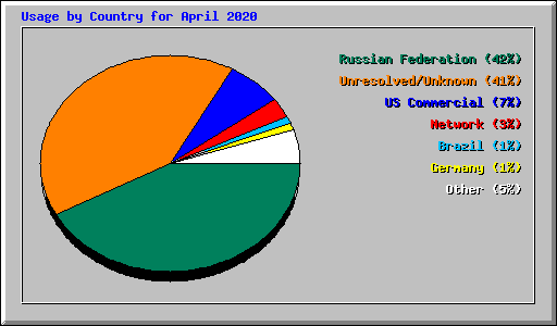 Usage by Country for April 2020