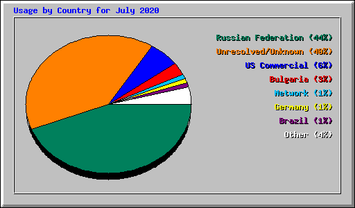 Usage by Country for July 2020