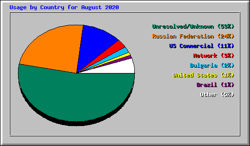 Usage by Country for August 2020