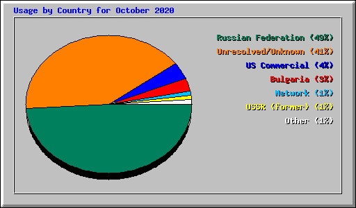 Usage by Country for October 2020