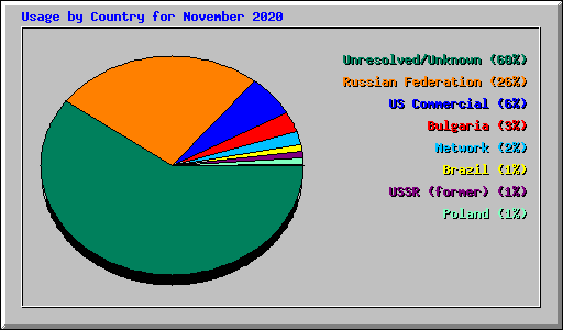 Usage by Country for November 2020