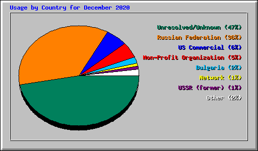 Usage by Country for December 2020