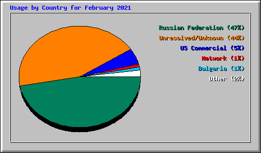 Usage by Country for February 2021