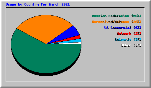 Usage by Country for March 2021