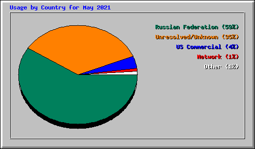 Usage by Country for May 2021