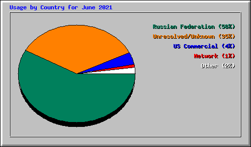 Usage by Country for June 2021