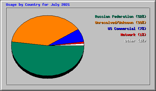 Usage by Country for July 2021