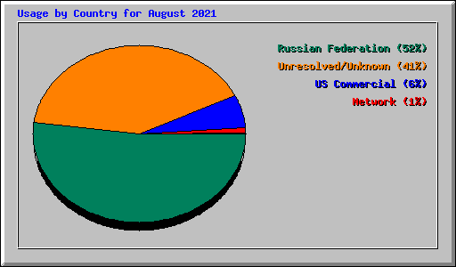 Usage by Country for August 2021