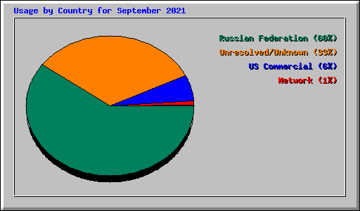 Usage by Country for September 2021