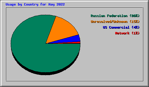 Usage by Country for May 2022