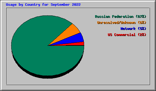 Usage by Country for September 2022