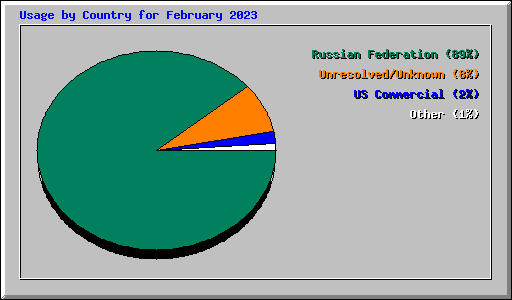 Usage by Country for February 2023