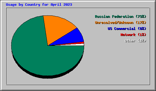 Usage by Country for April 2023