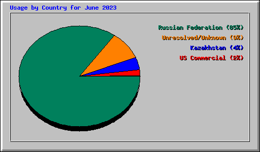 Usage by Country for June 2023