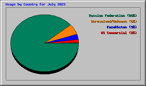 Usage by Country for July 2023