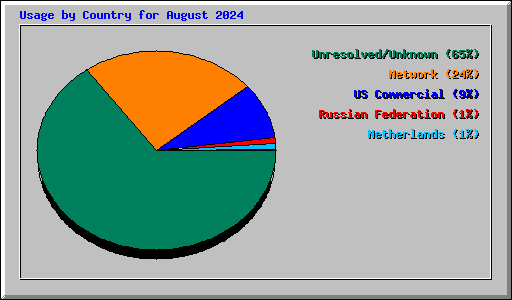 Usage by Country for August 2024