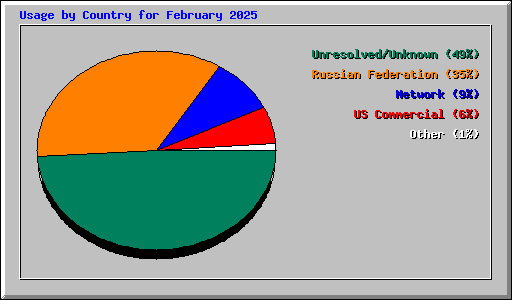 Usage by Country for February 2025