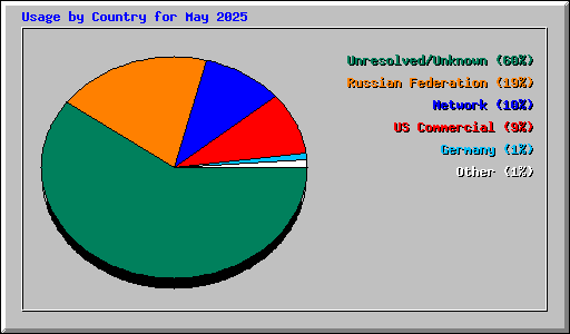 Usage by Country for May 2025