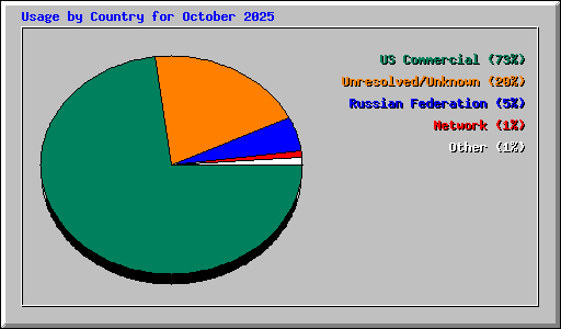 Usage by Country for October 2025