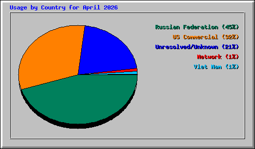 Usage by Country for April 2026