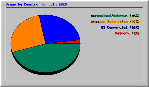 Usage by Country for July 2026