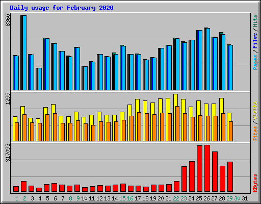 Daily usage for February 2020
