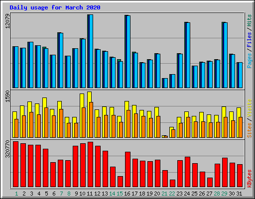 Daily usage for March 2020