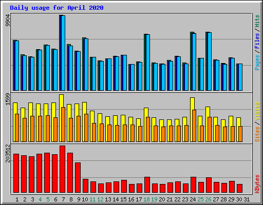 Daily usage for April 2020