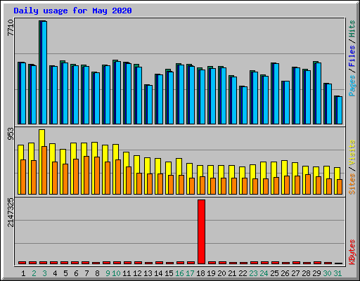 Daily usage for May 2020