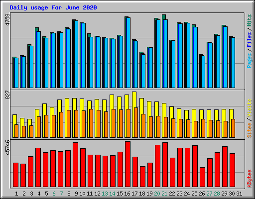 Daily usage for June 2020