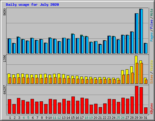 Daily usage for July 2020