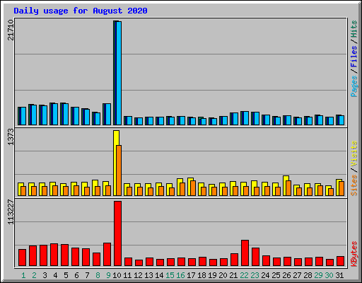 Daily usage for August 2020