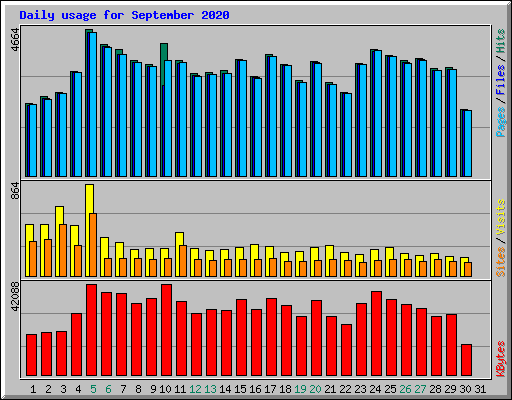 Daily usage for September 2020