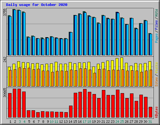 Daily usage for October 2020