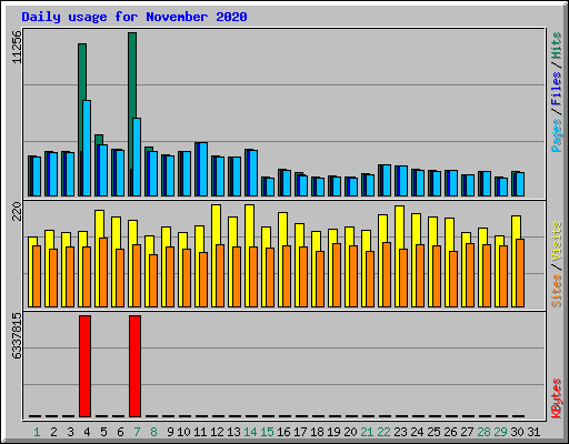 Daily usage for November 2020