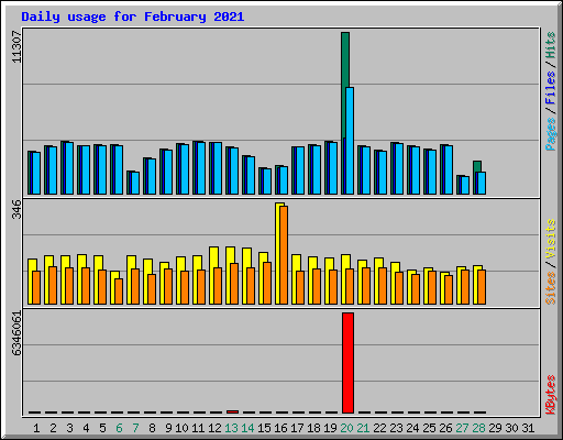 Daily usage for February 2021