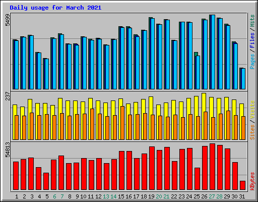 Daily usage for March 2021