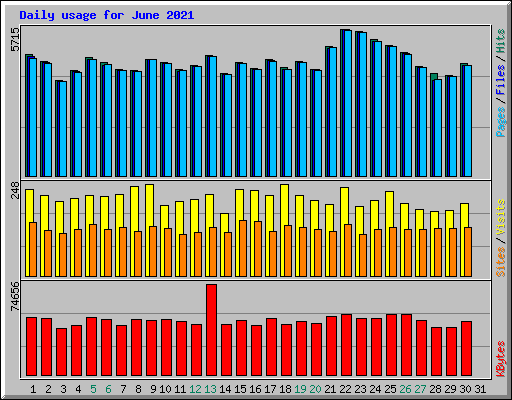 Daily usage for June 2021