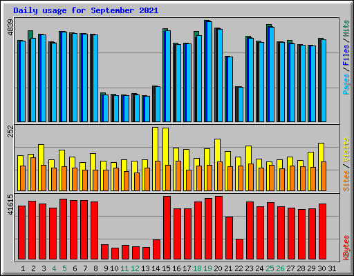 Daily usage for September 2021