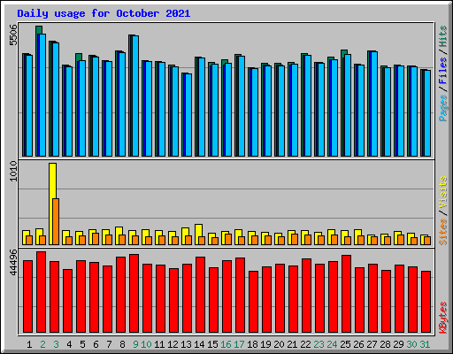 Daily usage for October 2021