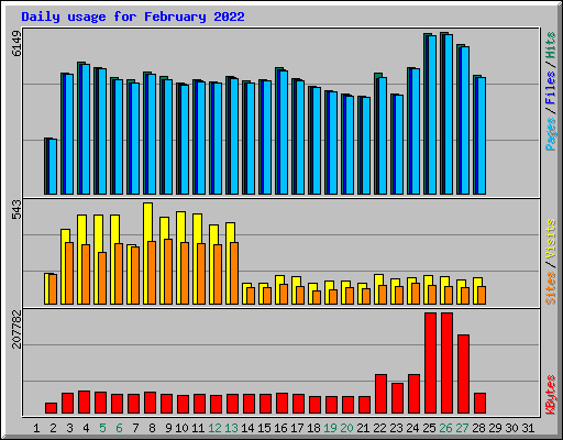 Daily usage for February 2022