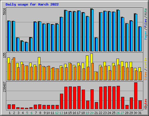 Daily usage for March 2022
