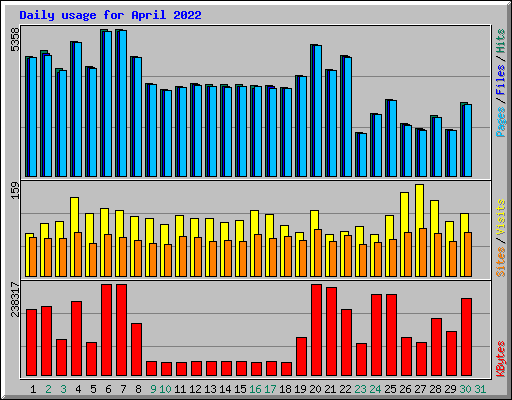 Daily usage for April 2022