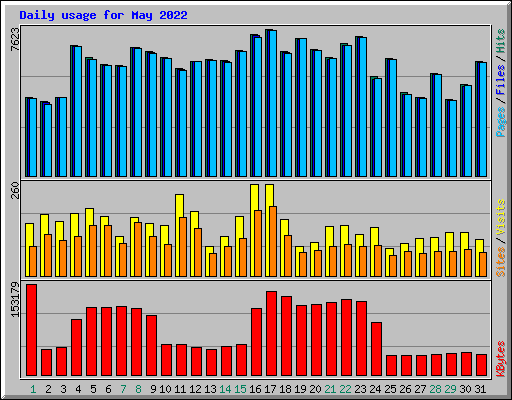 Daily usage for May 2022