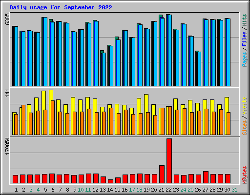 Daily usage for September 2022