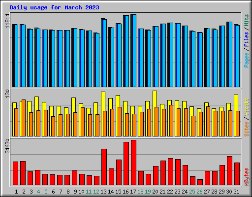 Daily usage for March 2023