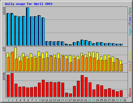 Daily usage for April 2023