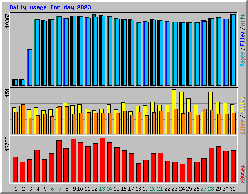 Daily usage for May 2023